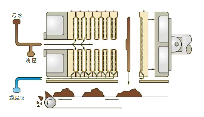 板框式汙泥脫水機-ACS型流程圖